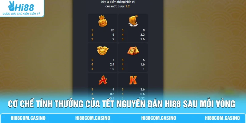 Tết Nguyên Đán - Hái Lộc X888 Chỉ Sau 1 Lần Kích Hoạt Bonus Cơ chế tính thưởng của Tết Nguyên Đán Hi88 sau mỗi vòng quay